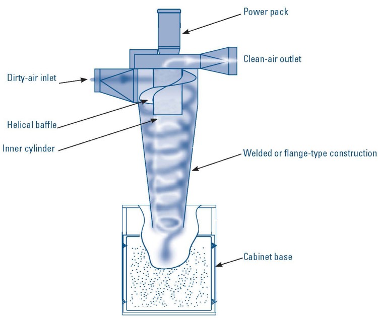 DUST COMMANDER XL+ - Cyclone filter element / Dust collector