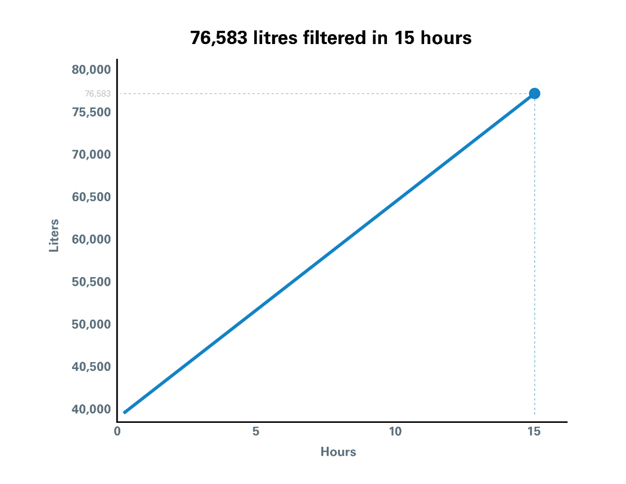 Siebzigtausendachthundertdreiundfünfzig Liter in fünfzehn Stunden gefiltert.