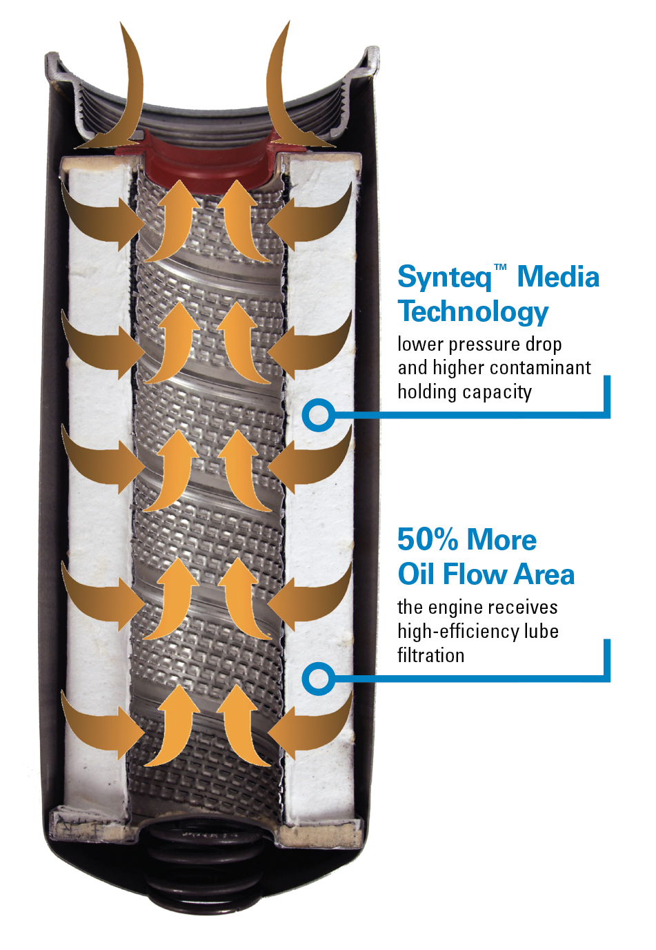 Full-Flow-Design:  Donaldson Vollstromfilter mit Synteq-Medientechnologie sind extrem effiziente Elemente mit hoher Kapazität, die den Druckverlust beim Kaltstart minimieren. Diese Filter bieten die Reinigungsleistung von hocheffizienten Nebenstromfiltern, ohne die Lebensdauer des Filters zu beeinträchtigen oder die Beeinträchtigung zu erhöhen.