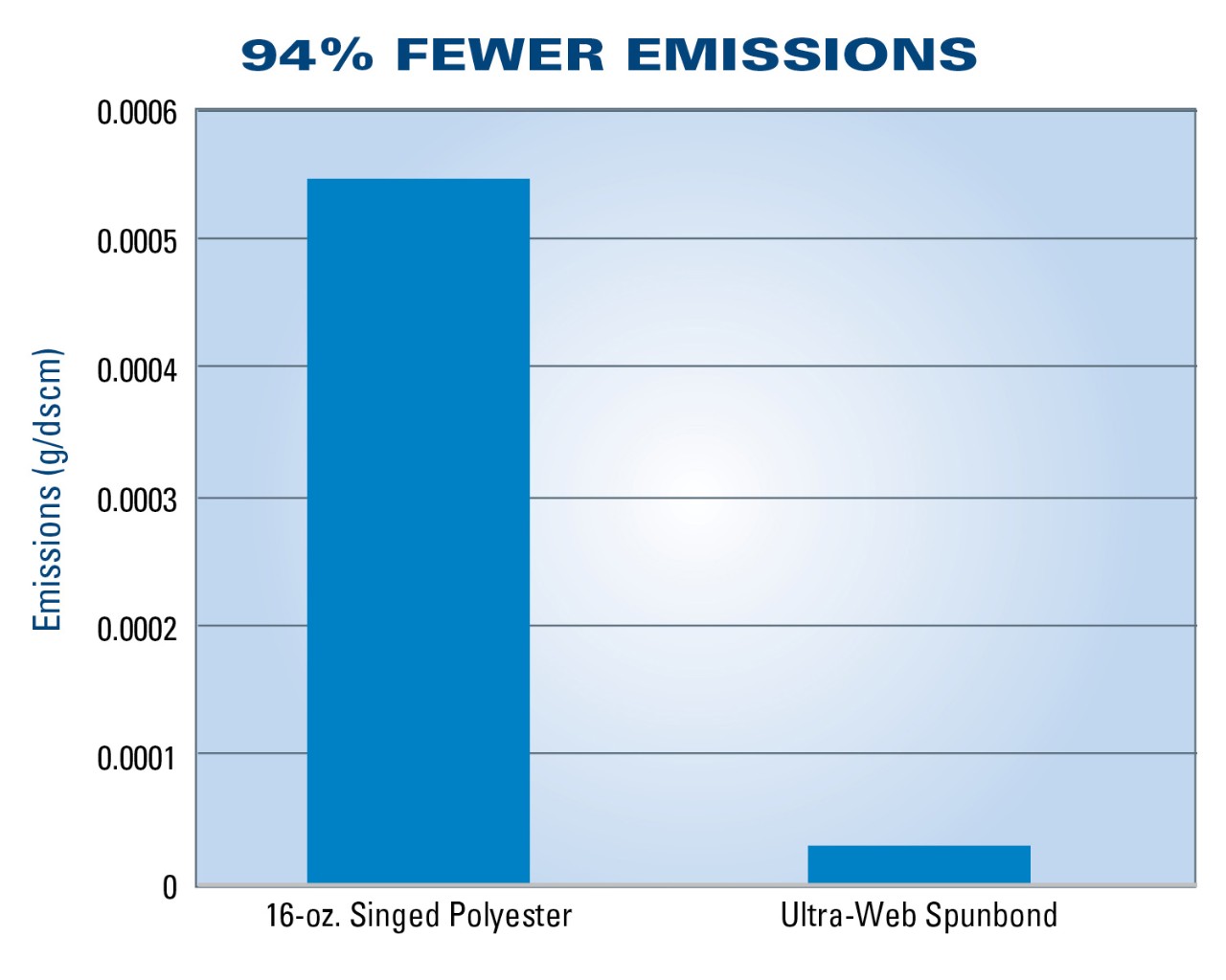Chart illustrating that Rugged Pleat Baghouse Collectors result in 94% fewer emissions.