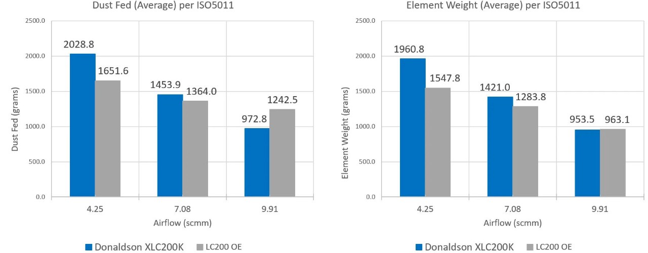 Donaldson Air Lab Test Results