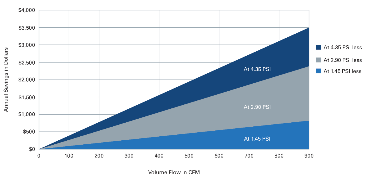 A higher-quality filter provides better airflow, which reduces total cost of ownership