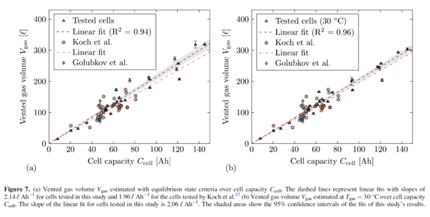 Source: Analysis on thermal runaway behavior of prismatic lithium-ion batteries with autoclave calorimetry. Hoelleet al. 2021.
