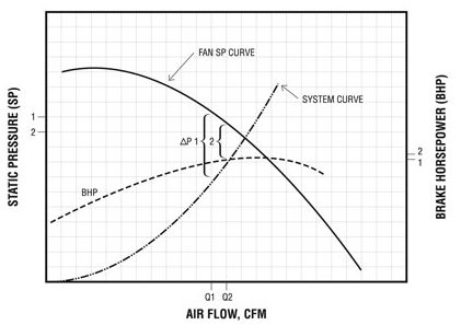 Figure 8 - How high-performance filter bags can affect system performance.