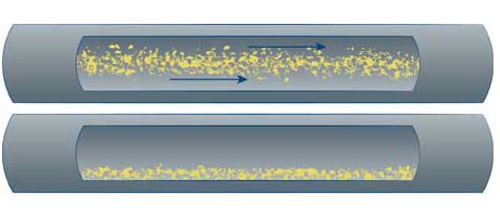 Top: Dust particles are suspended when air velocity is greater than 3500 feet per minute. Bottom: Dust particles can build up when air velocity is less than 3500 feet per minute.