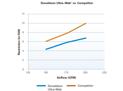 Figure 6: Ultra-Web can reduce restrictions versus competing filters.
