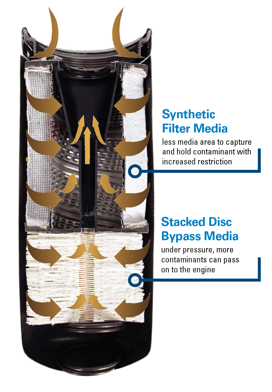 Two-Stage Combo Design: Two-stage or combo filter designs split the oil flow between two media packs and suffer greater cold start pressure loss.