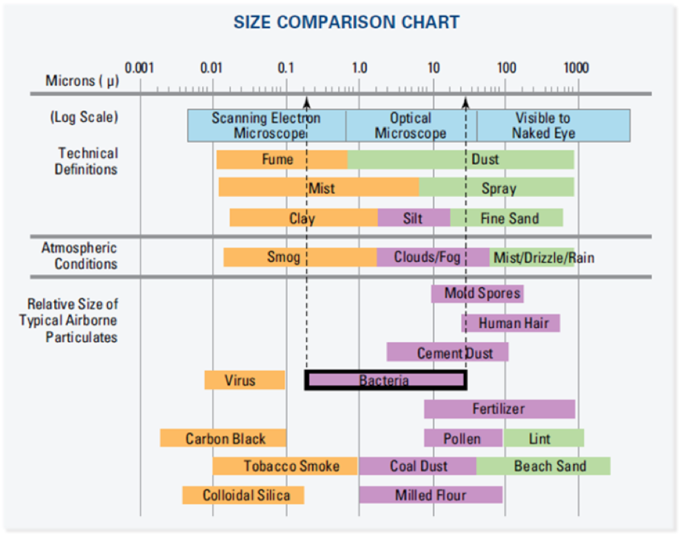Sterile micro-filtration requires a consistent pore size of 0.2 micrometers—the smallest bacteria size.