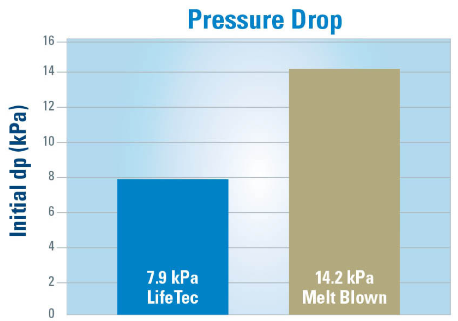 The LifeTec liquid micro-filter enables flow rates that are superior to comparable melt-blown elements, shown by a lower drop in pressure across the filter (measured in kilopascals, or kPas).
