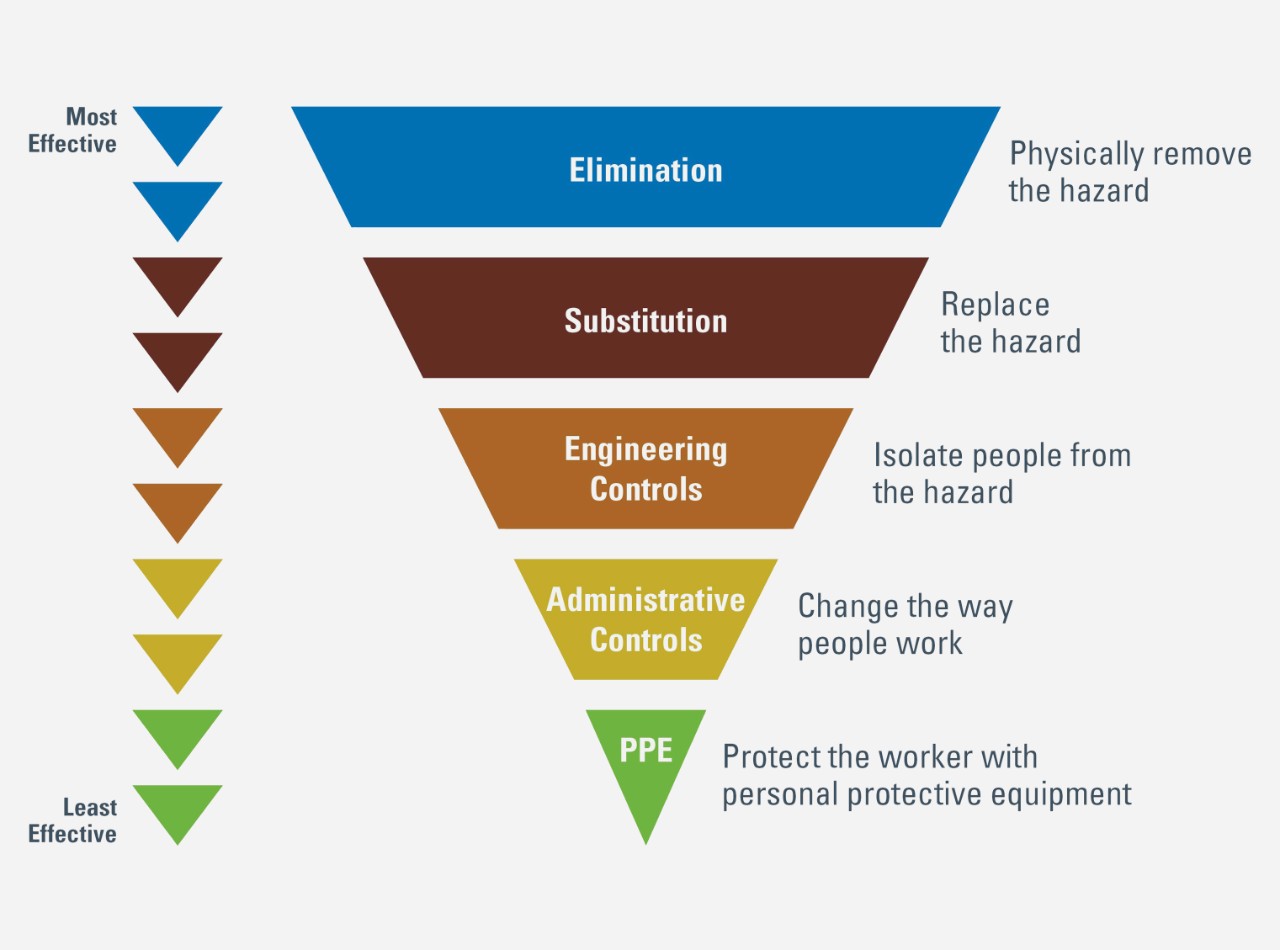 The National Institute for Occupational Safety and Health (NIOSH) Hierarchy of Controls identifies and ranks safeguards that can be used to protect workers.