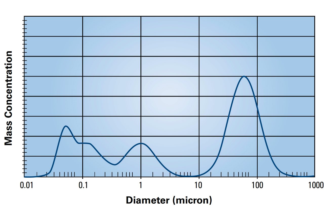 Figure 1 - Hypothetical mist and smoke droplet size distribution from metalworking operations.