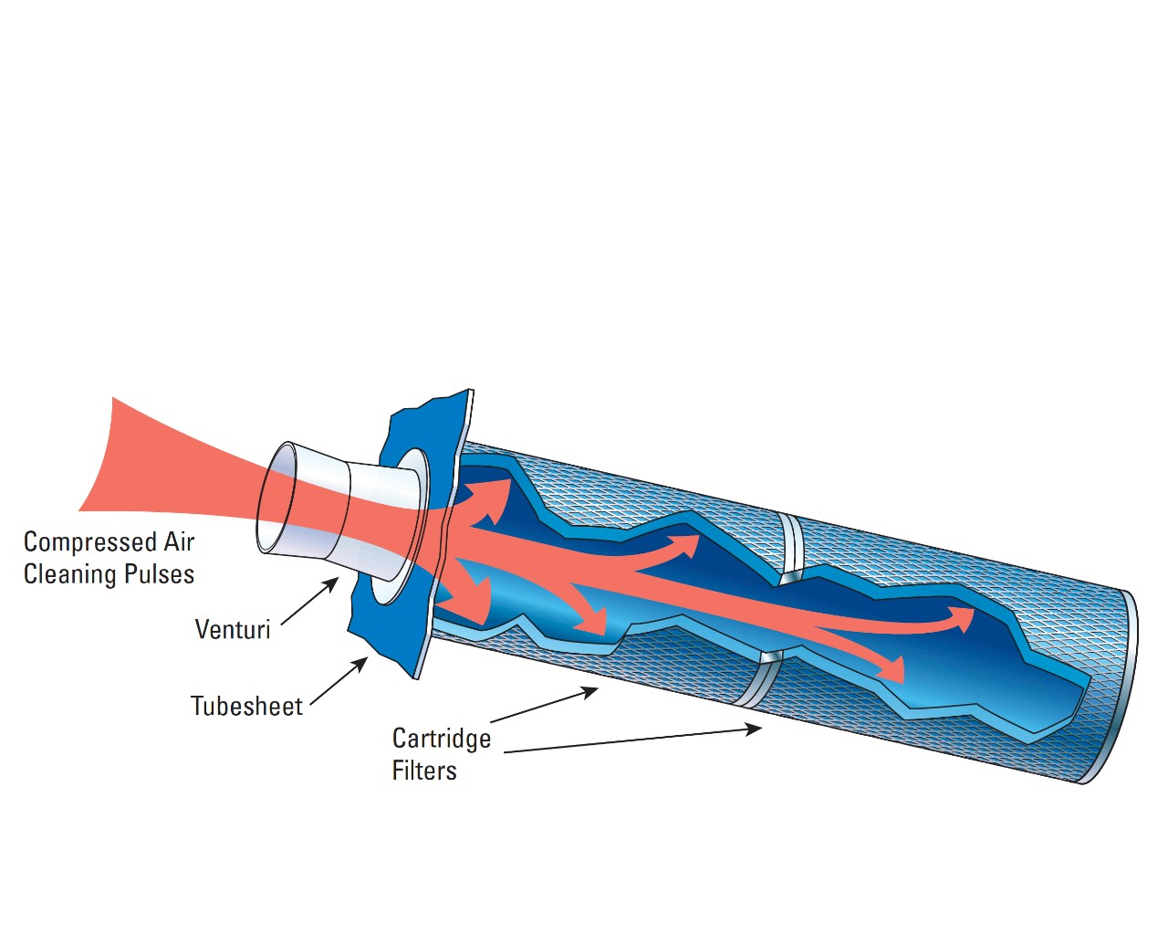  Figure 6 - Compressed Air Cleaning 