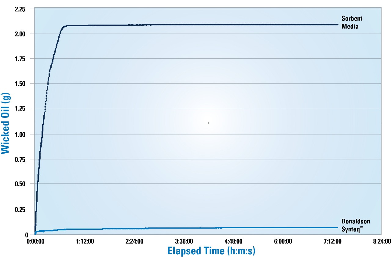 Illustration 4: In a demonstration of Synteq oleophobic media (left) versus common sorbent media, the sorbent media saturated after 45 minutes and gained a mass of 2.08 g. Donaldson’s oleophobic Synteq media gained 0.07 g, absorbing 30x less in the same time frame.
