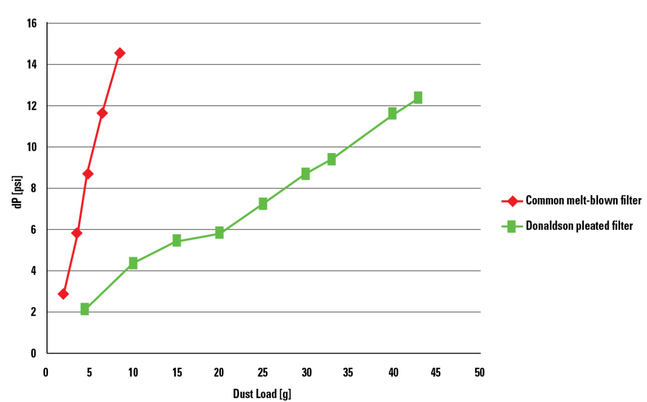 The greater dirt-holding capacity, reduced differential pressure, and longer life of a Donaldson pleated pre-filter, compared with a common melt-blown filter. 