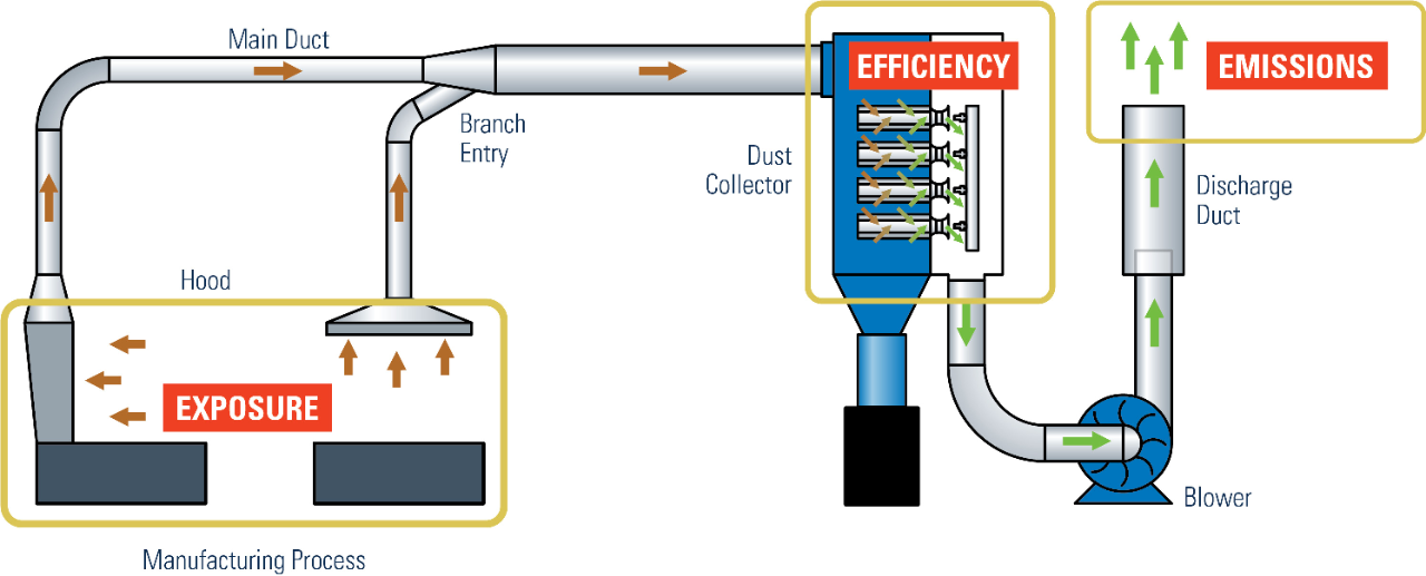 Illustration 1: Effective dust control means managing three “E's” at different points in the facility: Exposure, Efficiency, and Emissions. The performance of the hood defines the maximum achievable performance of the dust control system as a whole. If the hood captures only 20% of the dust, the local exhaust ventilation system will only be 20% effective.