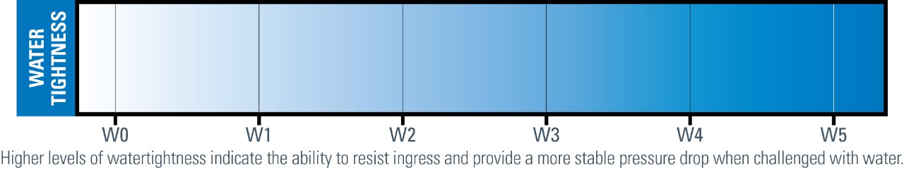 Figure 6: Higher levels of watertightness indicate the ability to prevent ingress and provide stable pressure drop when challenged with water