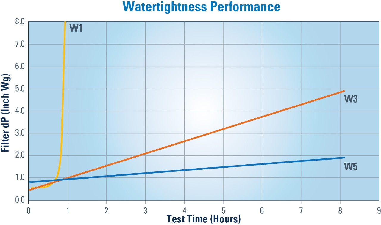 Figure 7: Filter testing indicates how pressure drop increase is reduced with higher rated filters