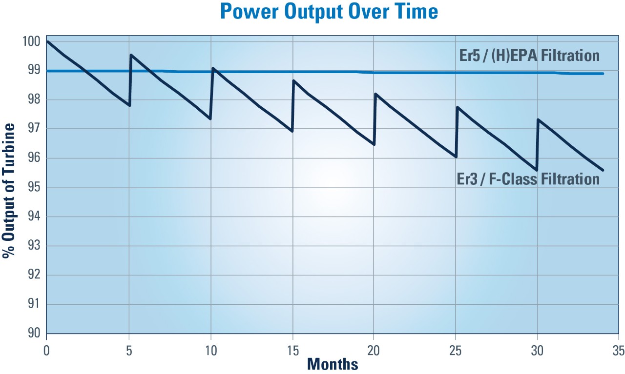 Figure 2: Typical pattern of compressor efficiency recovery after water washings (example data). Multiple compressor washes are required over time to recover efficiency and power output loss. An Er5 / (H)EPA filter maintains compressor efficiency and output without water washing