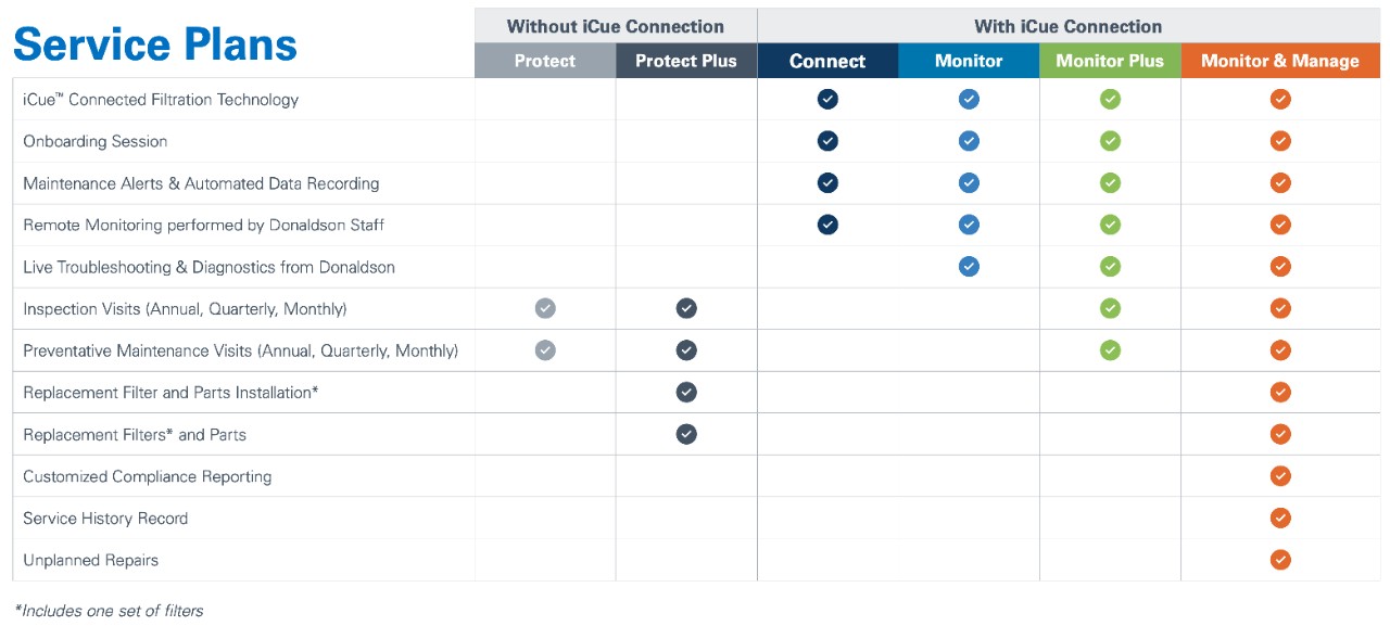 La oferta de servicios puede variar según la región. Póngase en contacto con su representante de Donaldson para confirmar la disponibilidad en su zona.