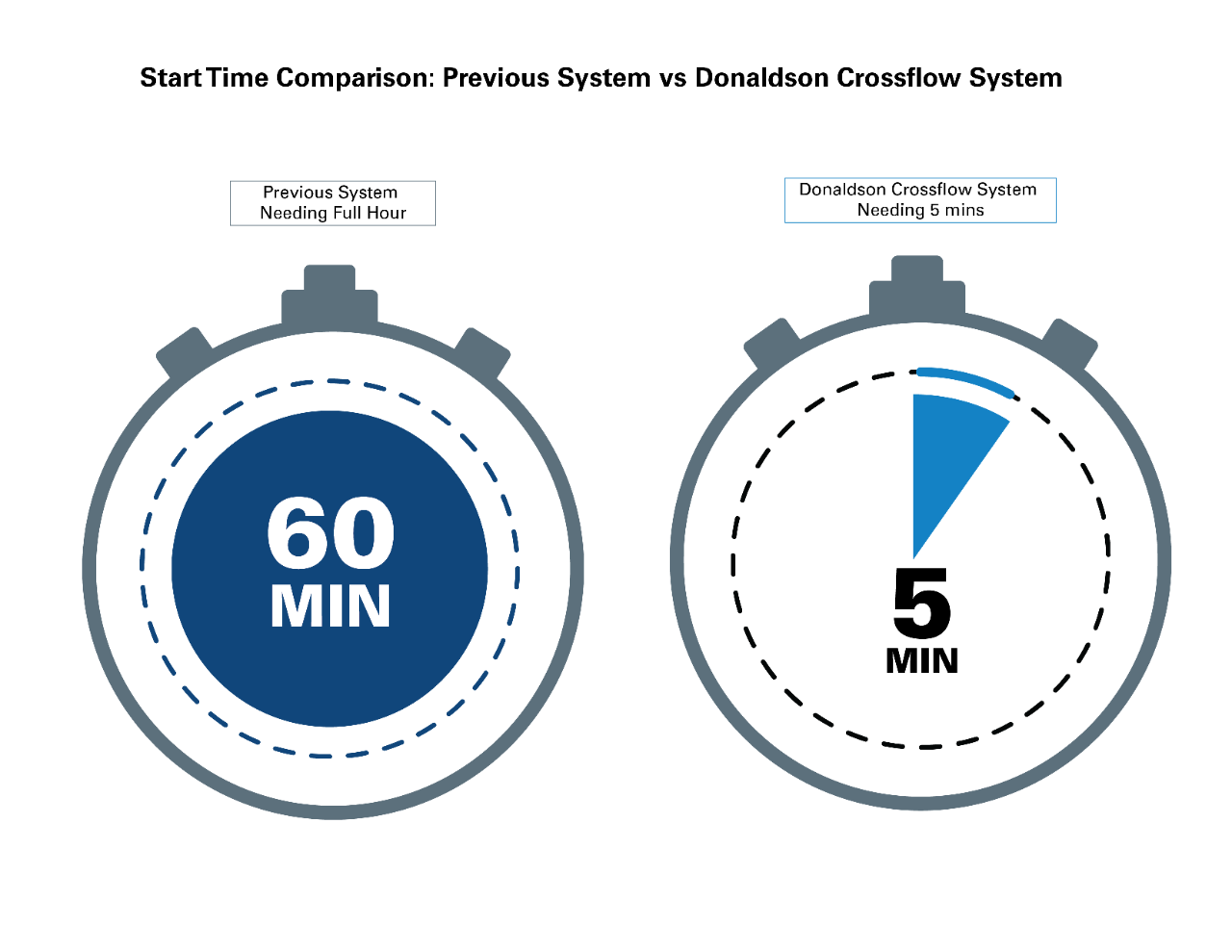 El sistema anterior necesitaba una hora de arranque. Donaldson Cross flow sólo necesita cinco.