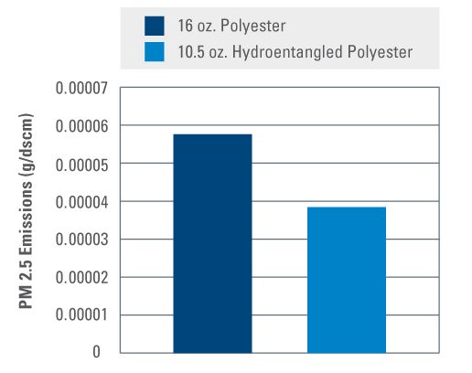 Estos resultados de hoja plana se basan en las pruebas de laboratorio independientes que usan ASTM D 6830-02 sobre partículas de 2,5s micrones.