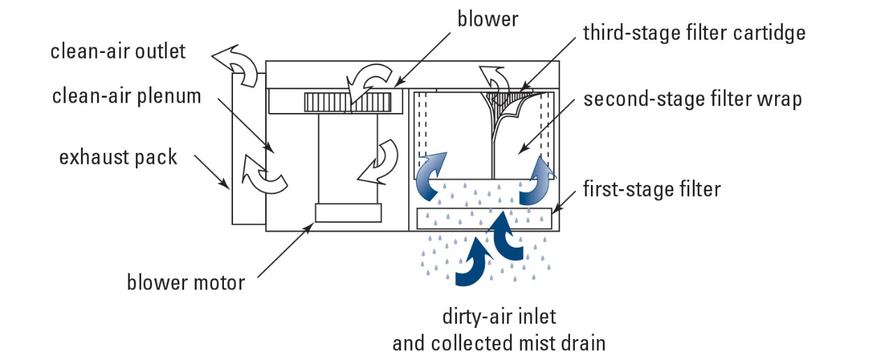 Schéma illustrant l’entrée de l’air pollué dans le filtre, son passage par trois étages de filtration, puis son évacuation par la sortie d’air propre.