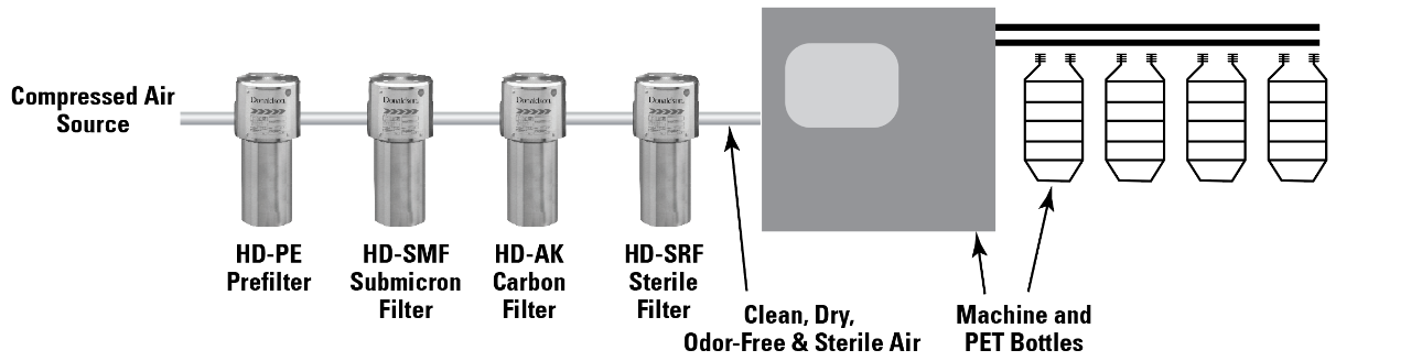 Figure 1 - Les quatre étapes de la filtration dans les machines à souffler les bouteilles en PET
