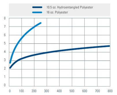 Les résultats de la figure ci-dessus proviennent de données obtenues lors d'essais accélérés en laboratoire. Les essais en laboratoire sont en corrélation avec les résultats des essais sur le terrain et montrent que le polyester hydroétranglé offre une durée de vie 2 à 3 fois supérieure à celle des filtres à poches en polyester standard de 453,6 g (16 oz.) lors du remplacement des poches en raison de la perte de pression.