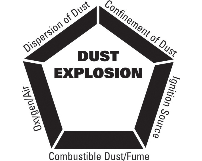 Figure 4 - La gestion ou la suppression d'un ou de plusieurs éléments du pentagone d'explosion peut réduire le risque d'explosion.