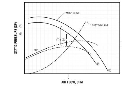  Figure 12 - Effet du changement de courroie et de poulie 