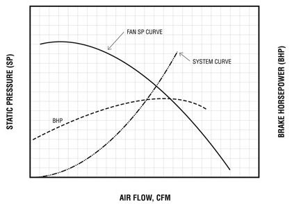 Figure 7 - La différence entre la courbe PS du ventilateur et la courbe du système est la pression disponible pour la résistance dans les manches filtrantes (∆P).