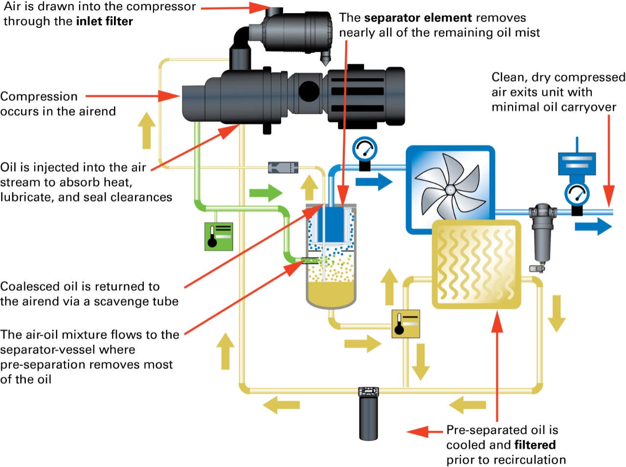 Figure 1 : schéma d’un compresseur d’air à vis lubrifié à l’huile sous pression