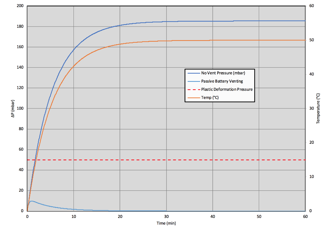Figure 3 : La première phase de ventilation (passive) peut réduire considérablement les différences de pression.