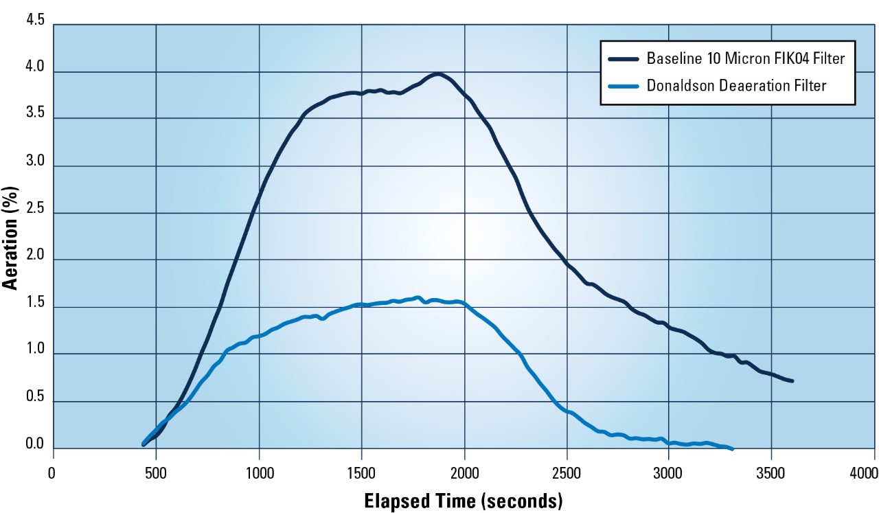 Un pourcentage d’aération plus faible se traduit par de meilleures performances hydrauliques. Les filtres de désaération Donaldson maintiennent l’aération à 1,5 % ou moins. À des niveaux d’aération plus élevés, la perte d’efficacité et le bruit deviennent un problème.*
