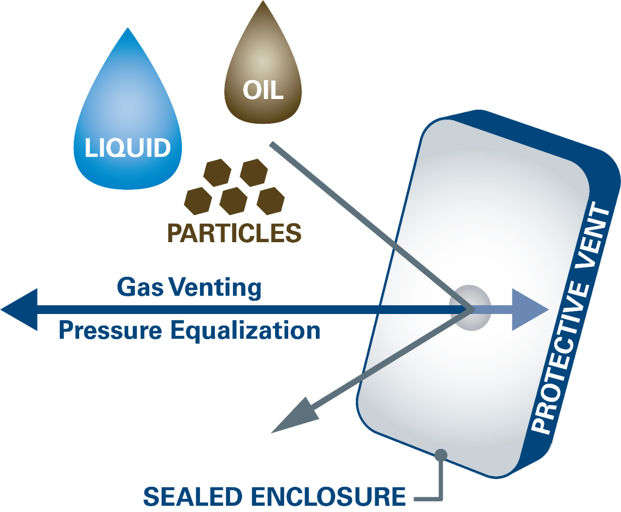 Figure 2 : Une ventilation adéquate équilibre le débit d’air et la protection contre les infiltrations.