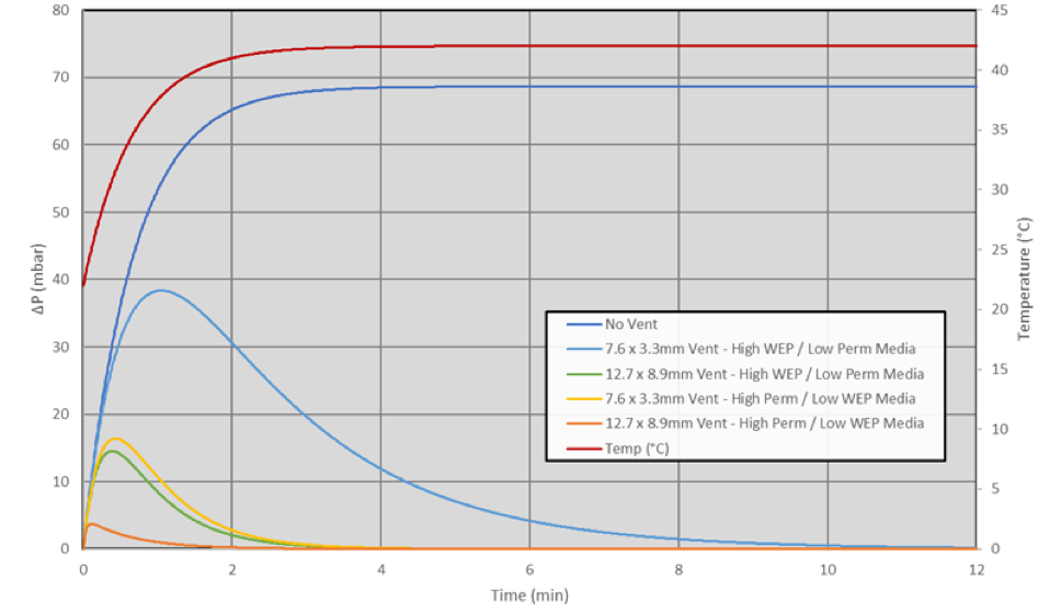 Figure 3 : Les filtres à haute perméabilité offrent un plus grand débit d’air et des différences de pression plus faibles.