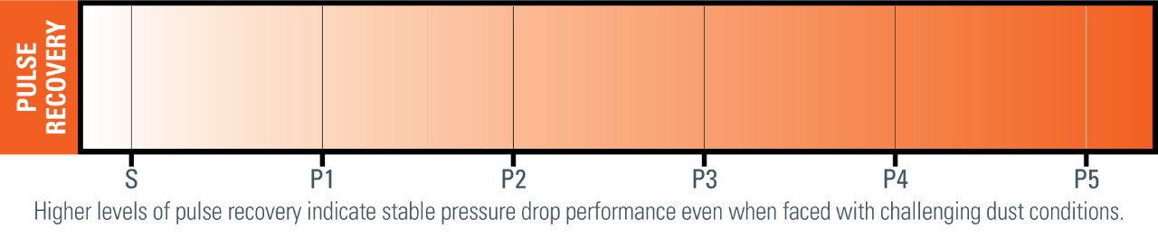 Figure 8 : Des niveaux élevés de reprise des impulsions indiquent une performance stable de perte de charge dans des conditions très poussiéreuses