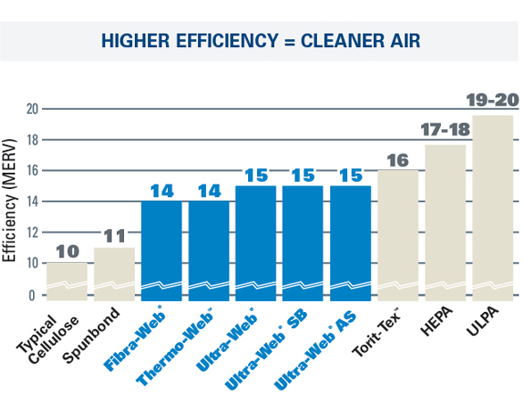 L’efficacité MERV 14 et 15 d’Ultra-Web a été certifiée par des laboratoires d’essai indépendants et vérifiés selon la norme 52.-2007 ASHRAE, la méthode d’essai actuellement la plus reconnue par l’industrie pour évaluer la performance d’un filtre.