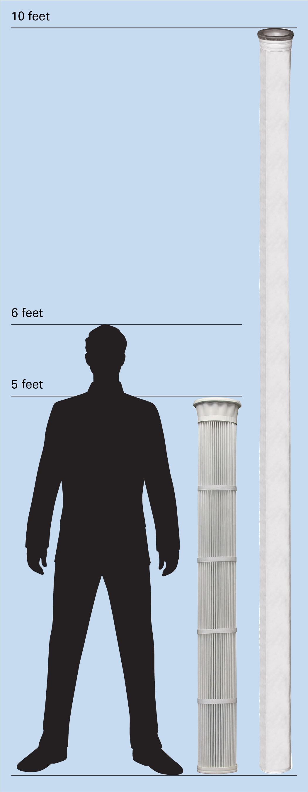 Illustrazione che mostra come i filtri plissettati Donaldson Ultra-Web® Spunbond siano lunghi solo 5 piedi (circa 1,5 metri). È più corto di un uomo alto 1,83 metri e corrisponde alla metà della lunghezza della maggior parte dei filtri a maniche.
