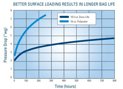 Questi risultati sono stati ottenuti in test di laboratorio accelerati, che correlati ai risultati dei test sul campo, hanno dimostrato che Dura-Life fornirà una durata 2-3 volte maggiore rispetto ai filtri a maniche in poliestere standard da 0,47 l (16 oz) quando si sostituiscono le maniche a causa della caduta di pressione. 