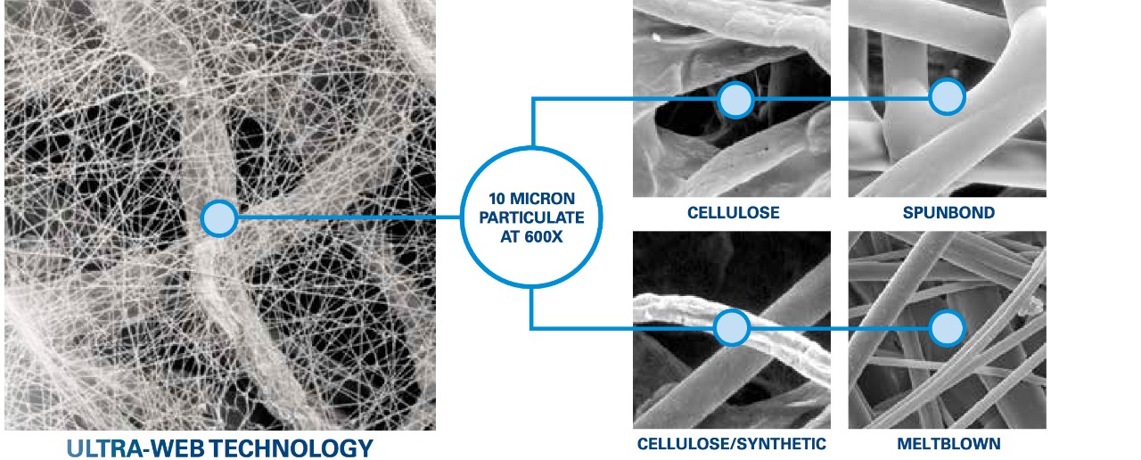 Figura 4: La tecnologia Ultra-Web forma una sottile rete di fibre che intrappola la polvere sulla superficie del setto filtrante.