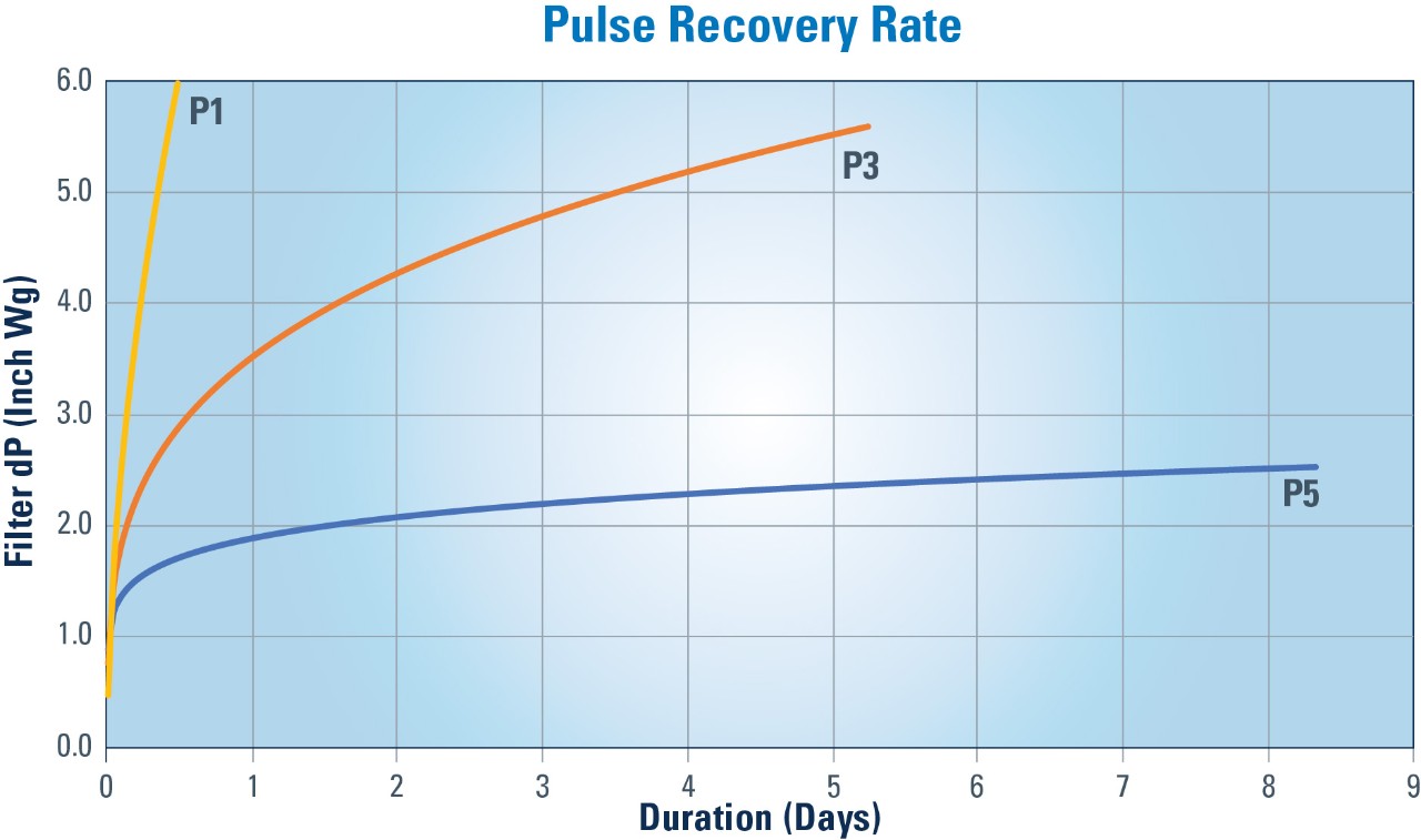 그림 9: 일반적으로 펄스 회복률(Pulse Recovery Rate)이 높은 필터는 오랫동안 낮은 Pressure drop을 유지합니다.