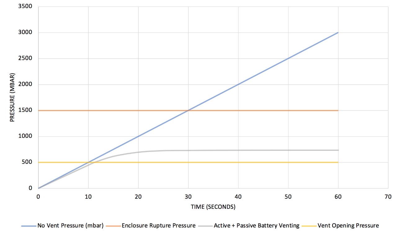 Rys. 4: wentylacja dwustopniowa (aktywna) w połączeniu z wentylacją pasywną może zapobiec rozerwaniu obudowy.