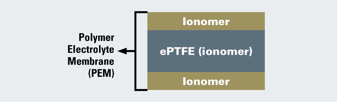 Figura 3: Esquema de uma PEM