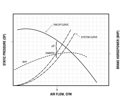  Figura 10 – A válvula de controle cria nova curva do sistema. 