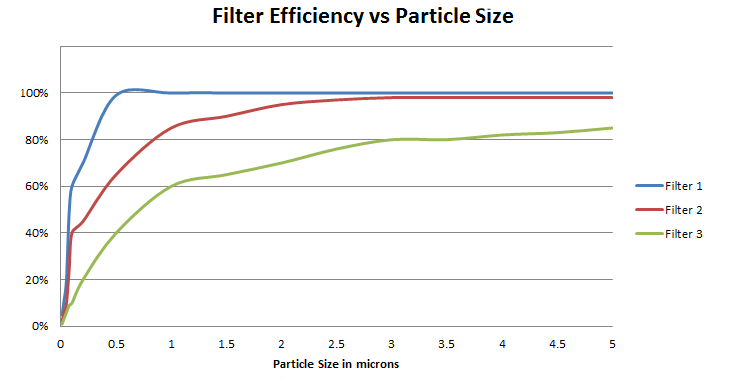  Três filtros de um mícron podem ter diferentes classificações de eficiência 
