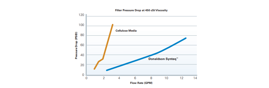Figura 10: O Synteq proporciona uma menor queda de pressão do que os elementos filtrantes de celulose.