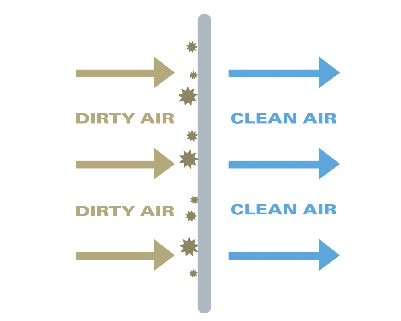 Figura 3 — Fluxo de ar normal em comparação com o ciclo de limpeza do ar