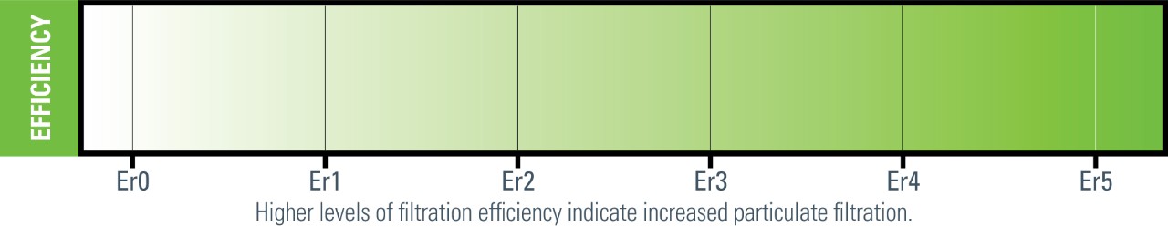 Figura 3: Níveis mais altos de eficiência indicam maior proteção contra partículas. Esse método de classificação simples da Donaldson integra todas as principais normas de teste