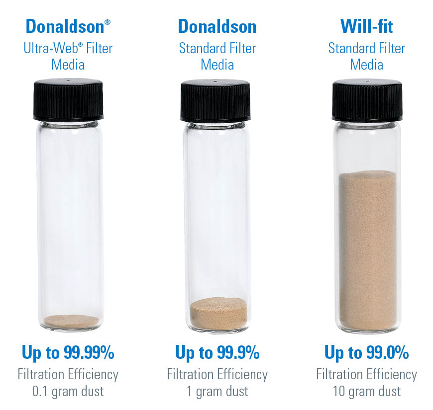 Рисунок 5. Технология Ultra-Web способна обеспечить эффективность фильтрации до 99,99 %.